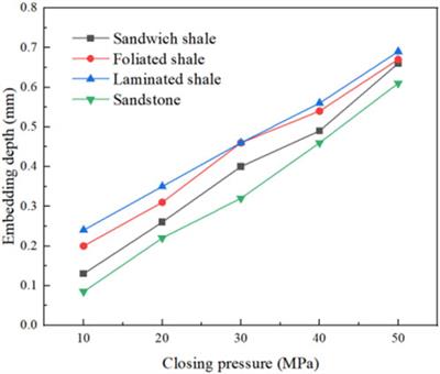 Comparison of mechanical characteristics of different types of shales in the Ordos Basin